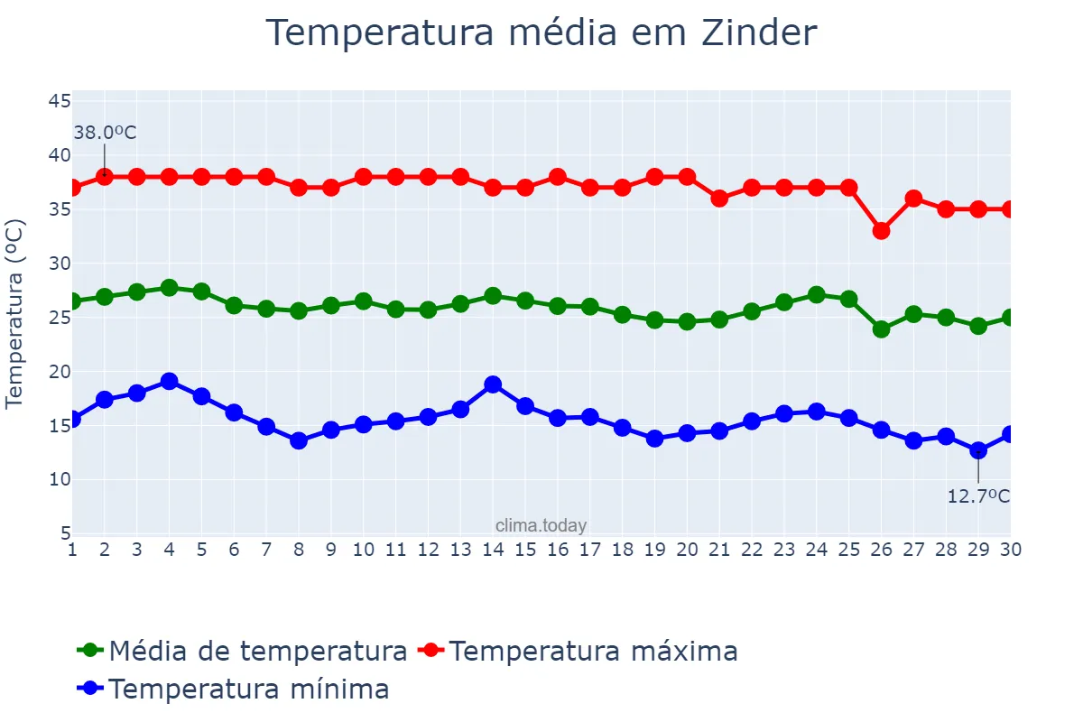 Temperatura em novembro em Zinder, Zinder, NE