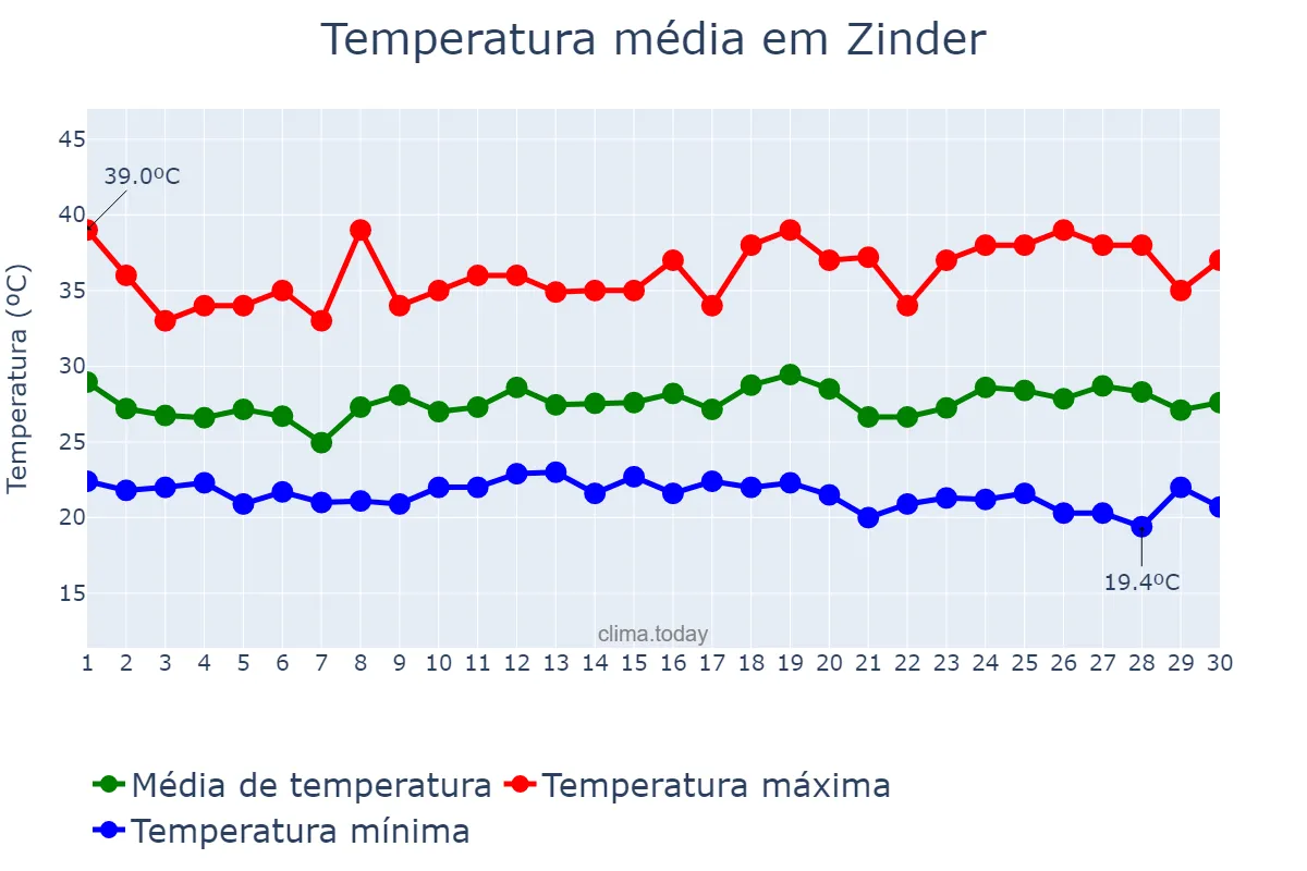 Temperatura em setembro em Zinder, Zinder, NE