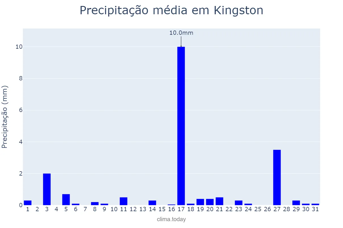 Precipitação em agosto em Kingston, nan, NF