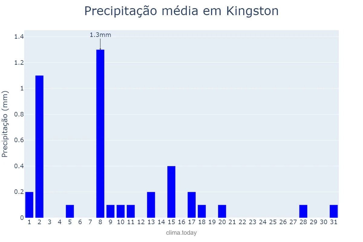 Precipitação em janeiro em Kingston, nan, NF