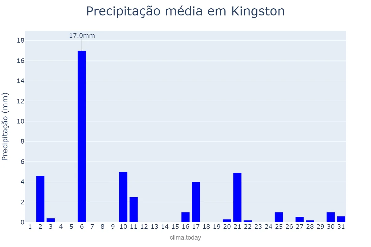 Precipitação em julho em Kingston, nan, NF