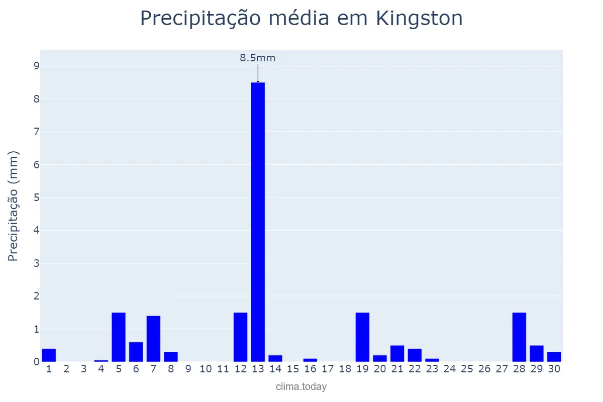 Precipitação em junho em Kingston, nan, NF