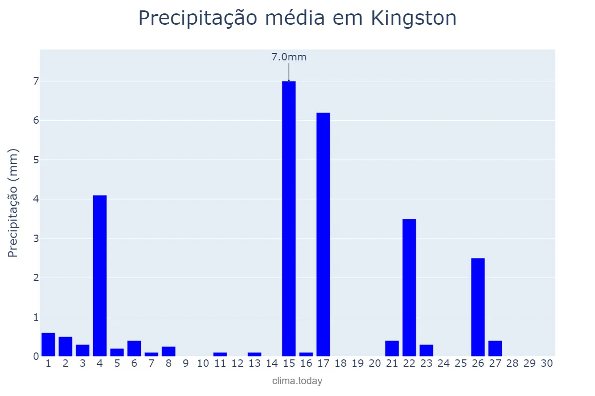 Precipitação em setembro em Kingston, nan, NF