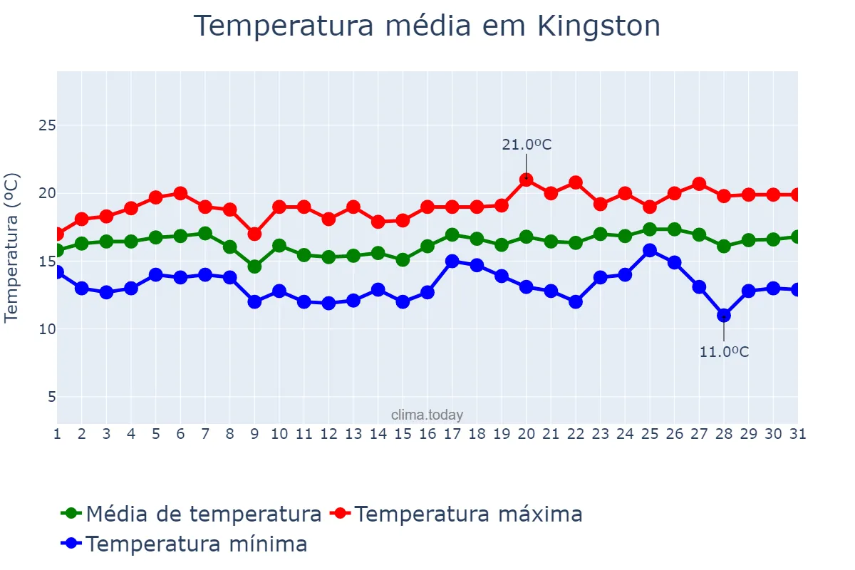Temperatura em agosto em Kingston, nan, NF