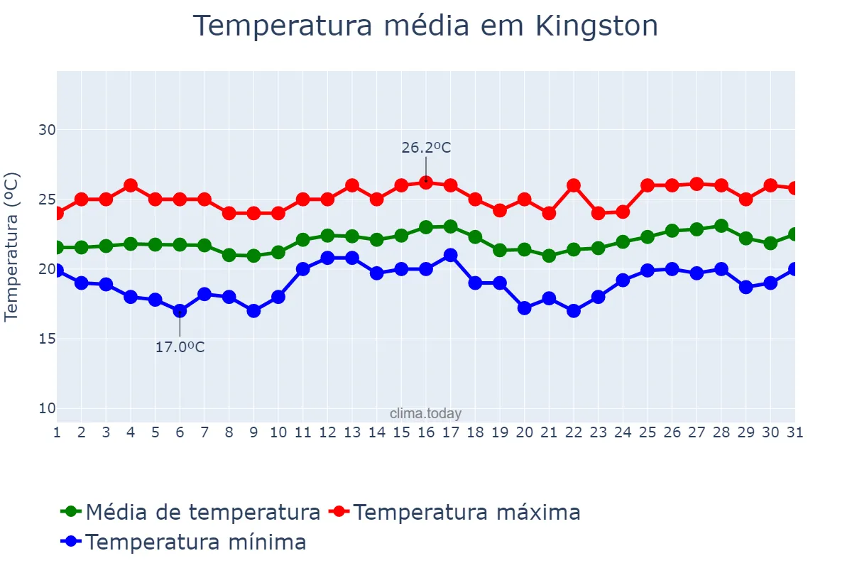 Temperatura em janeiro em Kingston, nan, NF