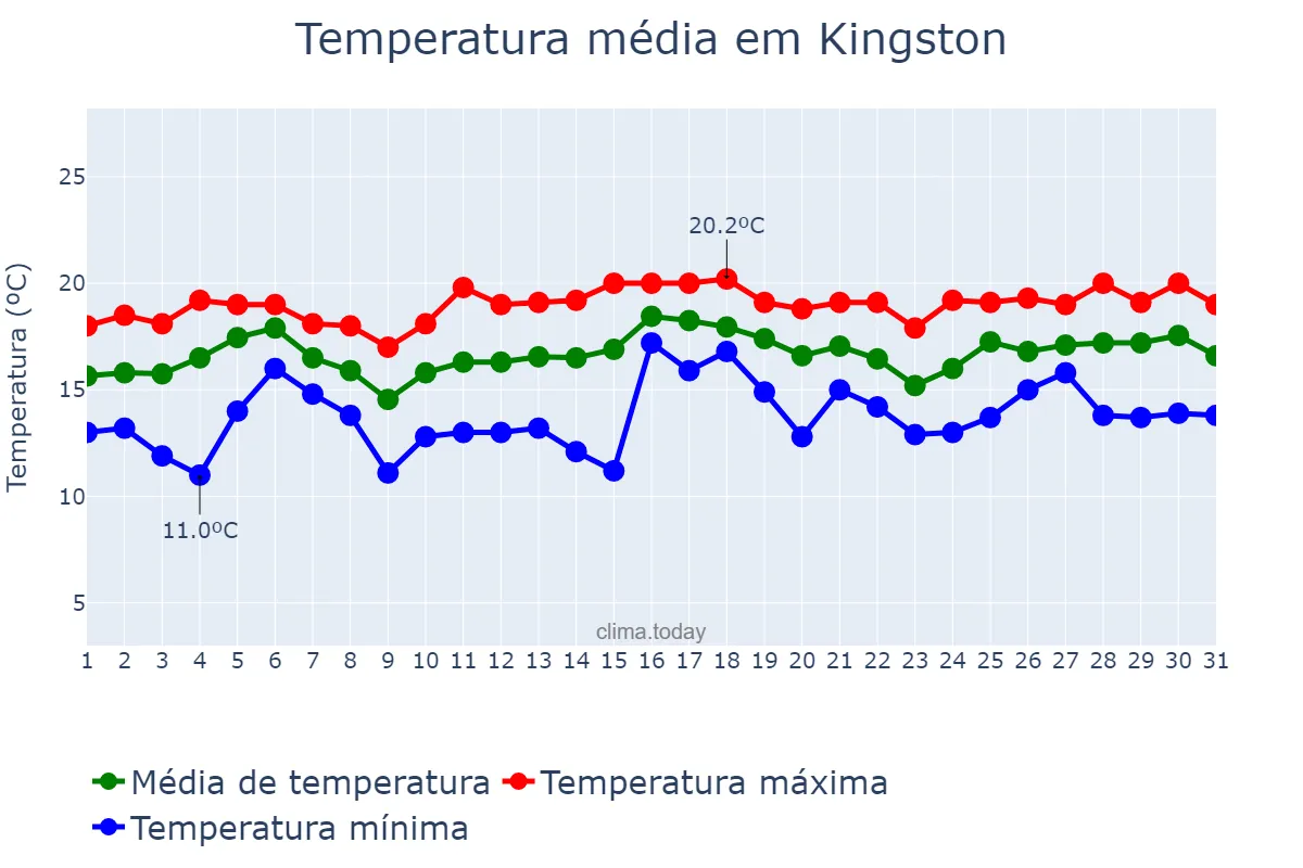 Temperatura em julho em Kingston, nan, NF