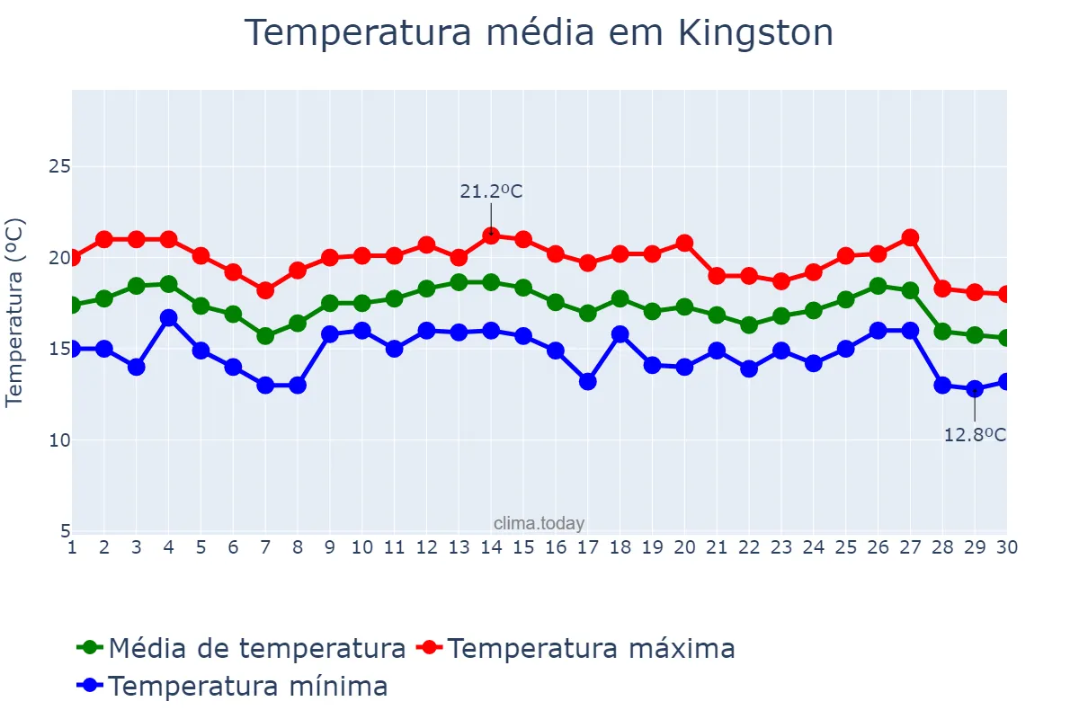 Temperatura em junho em Kingston, nan, NF