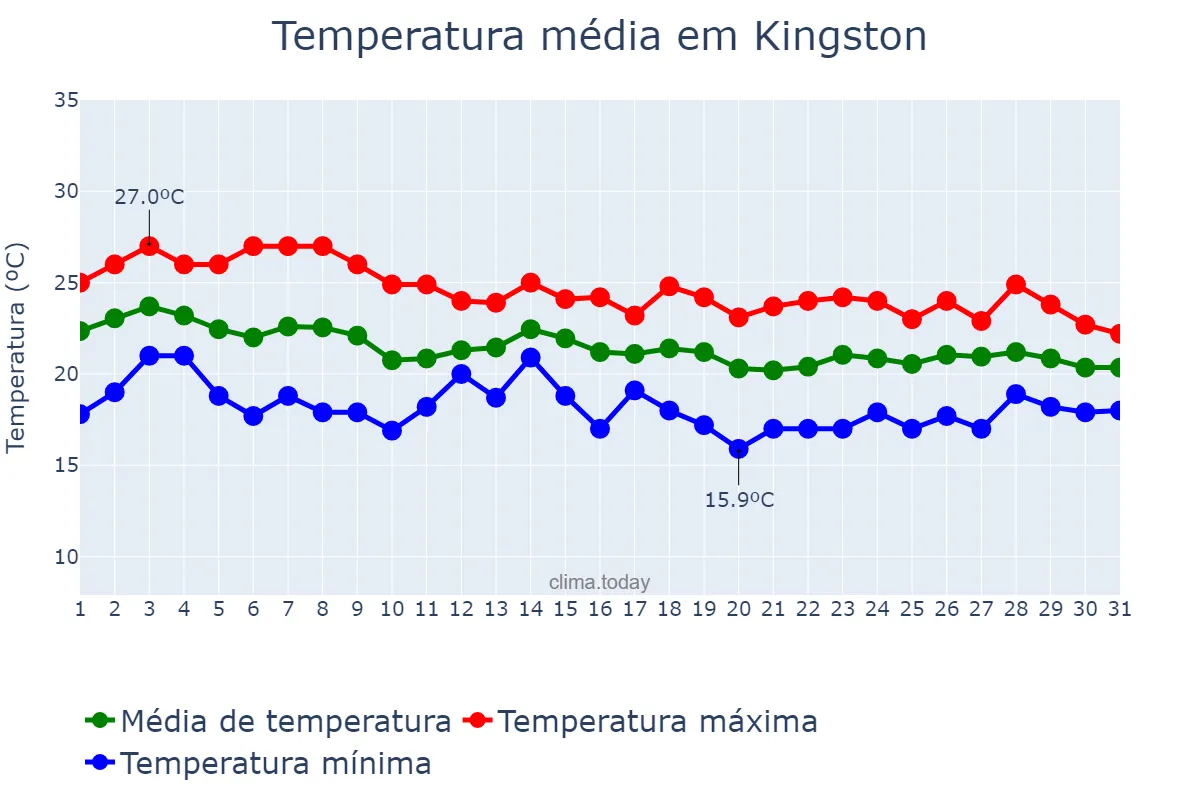 Temperatura em marco em Kingston, nan, NF