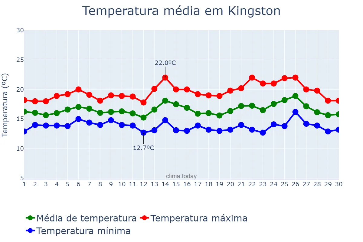 Temperatura em setembro em Kingston, nan, NF