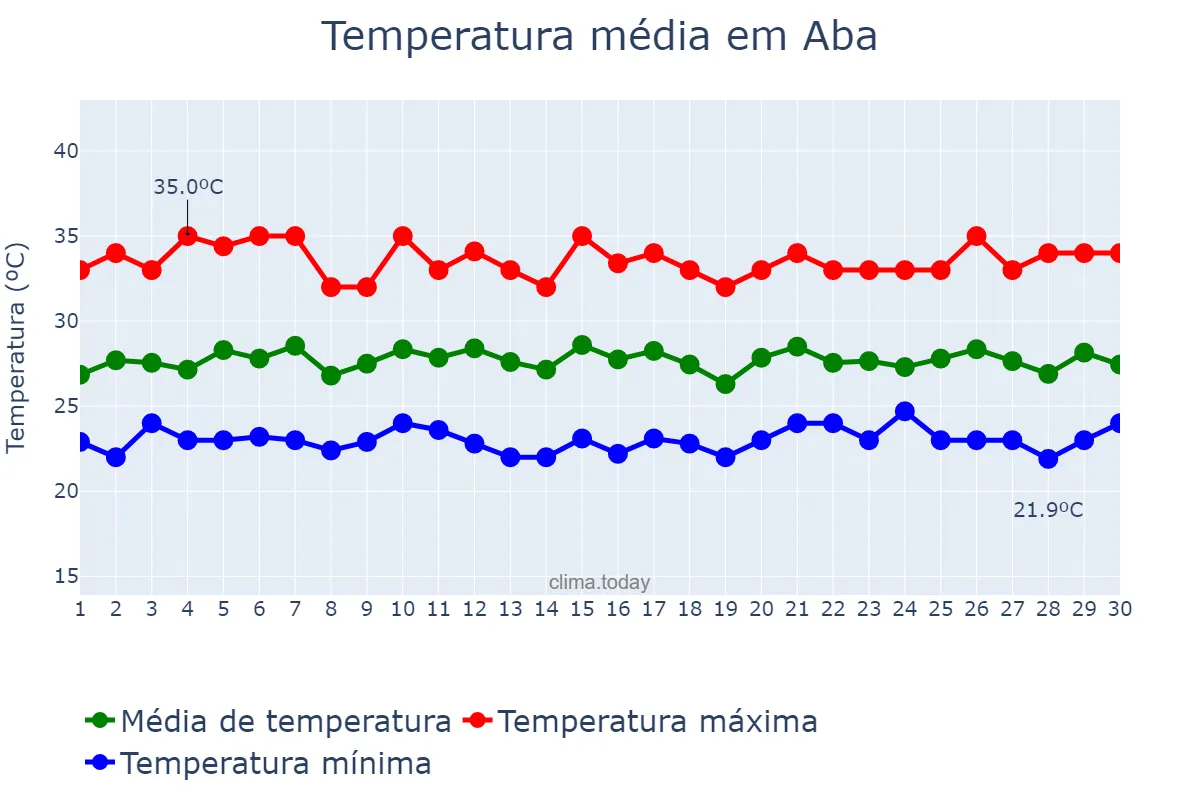 Temperatura em abril em Aba, Abia, NG