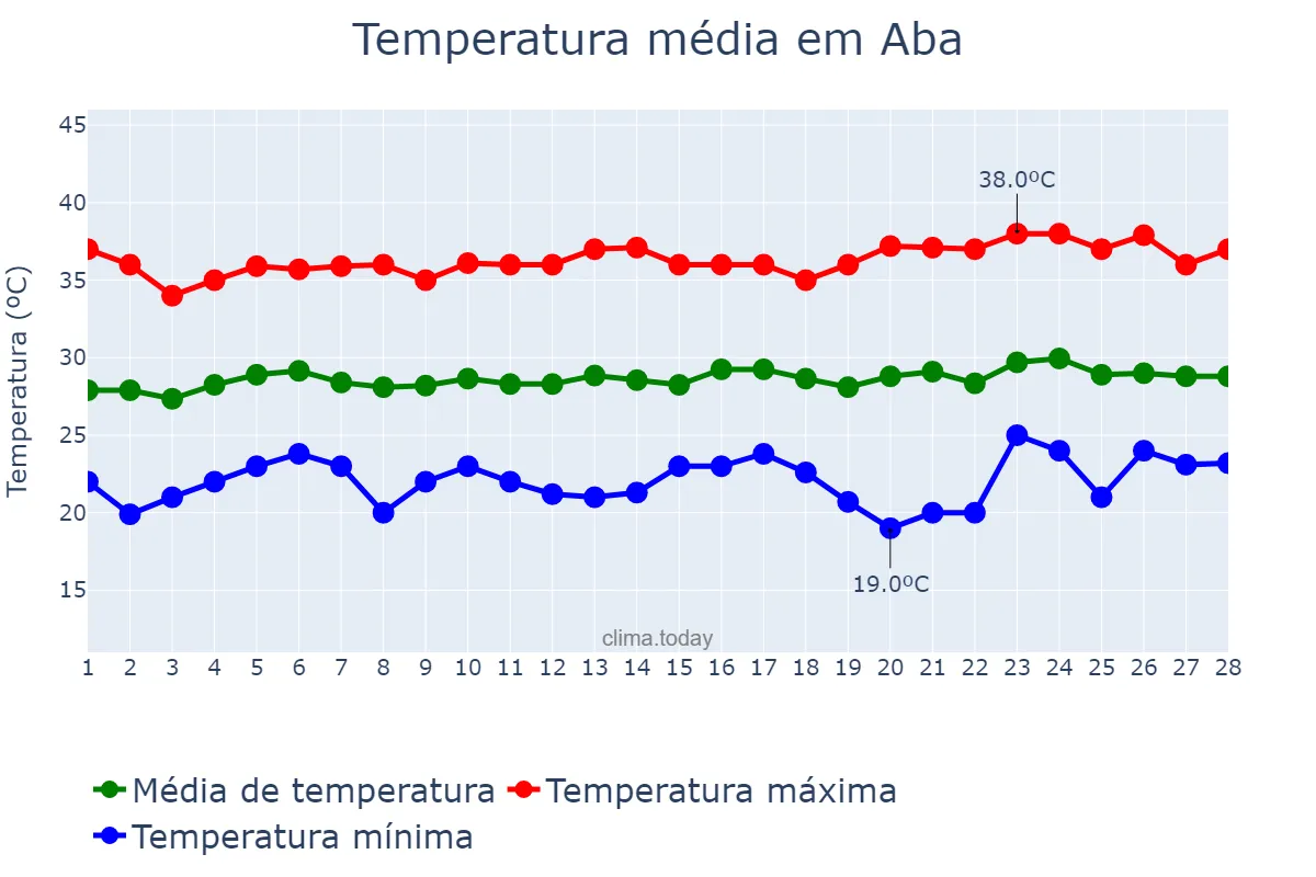 Temperatura em fevereiro em Aba, Abia, NG