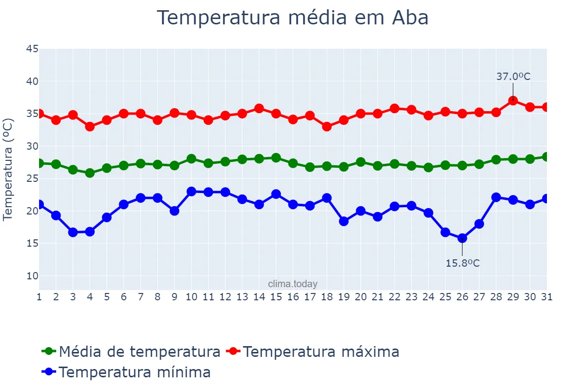 Temperatura em janeiro em Aba, Abia, NG
