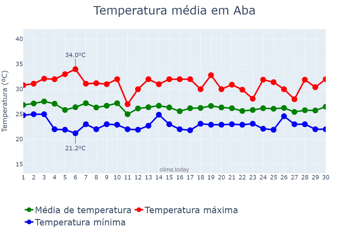 Temperatura em junho em Aba, Abia, NG