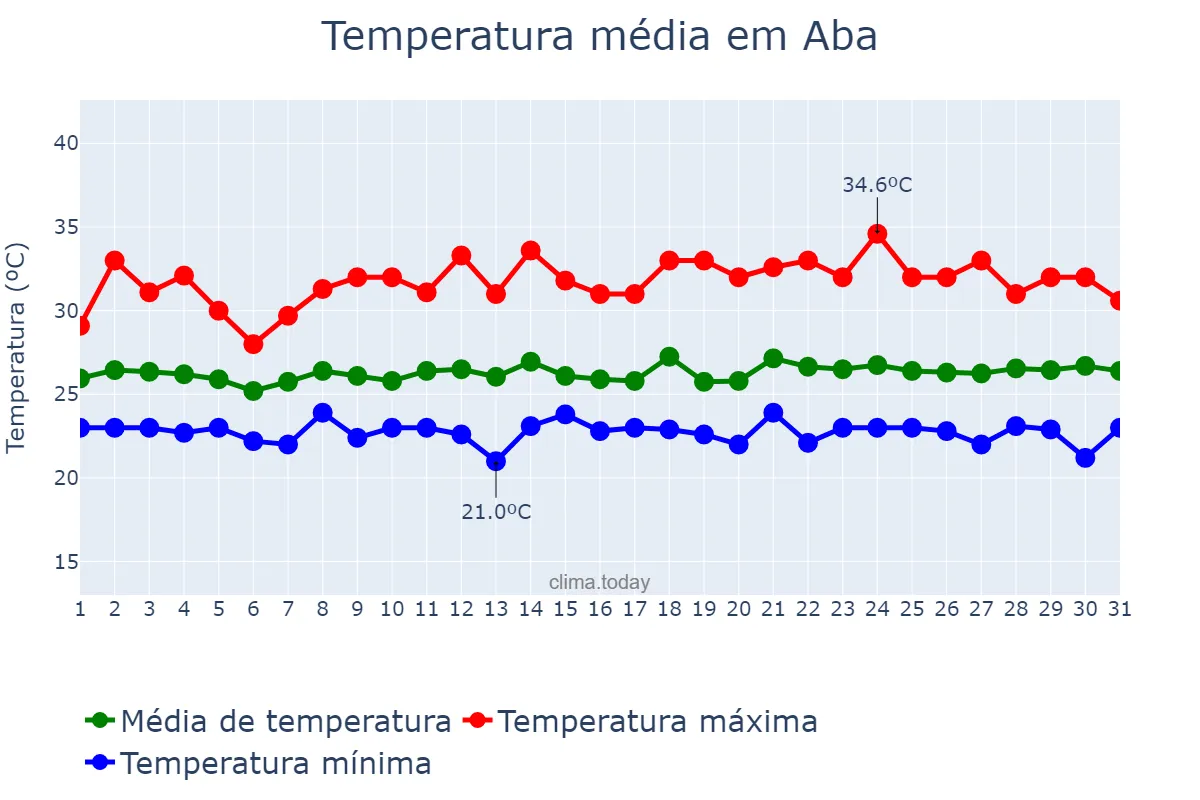Temperatura em outubro em Aba, Abia, NG