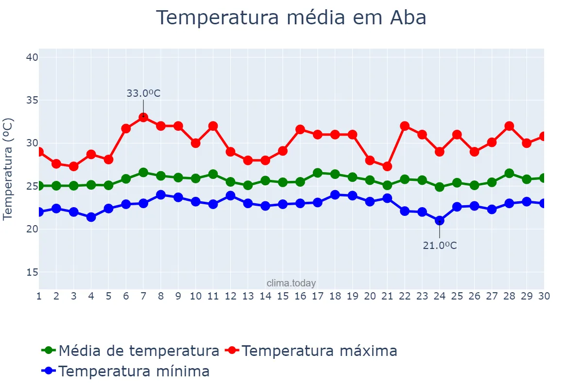 Temperatura em setembro em Aba, Abia, NG