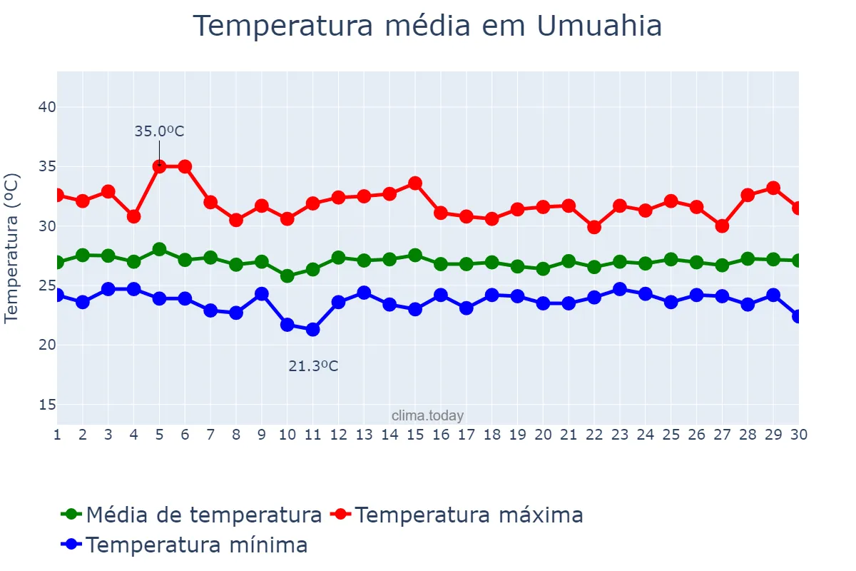Temperatura em abril em Umuahia, Abia, NG