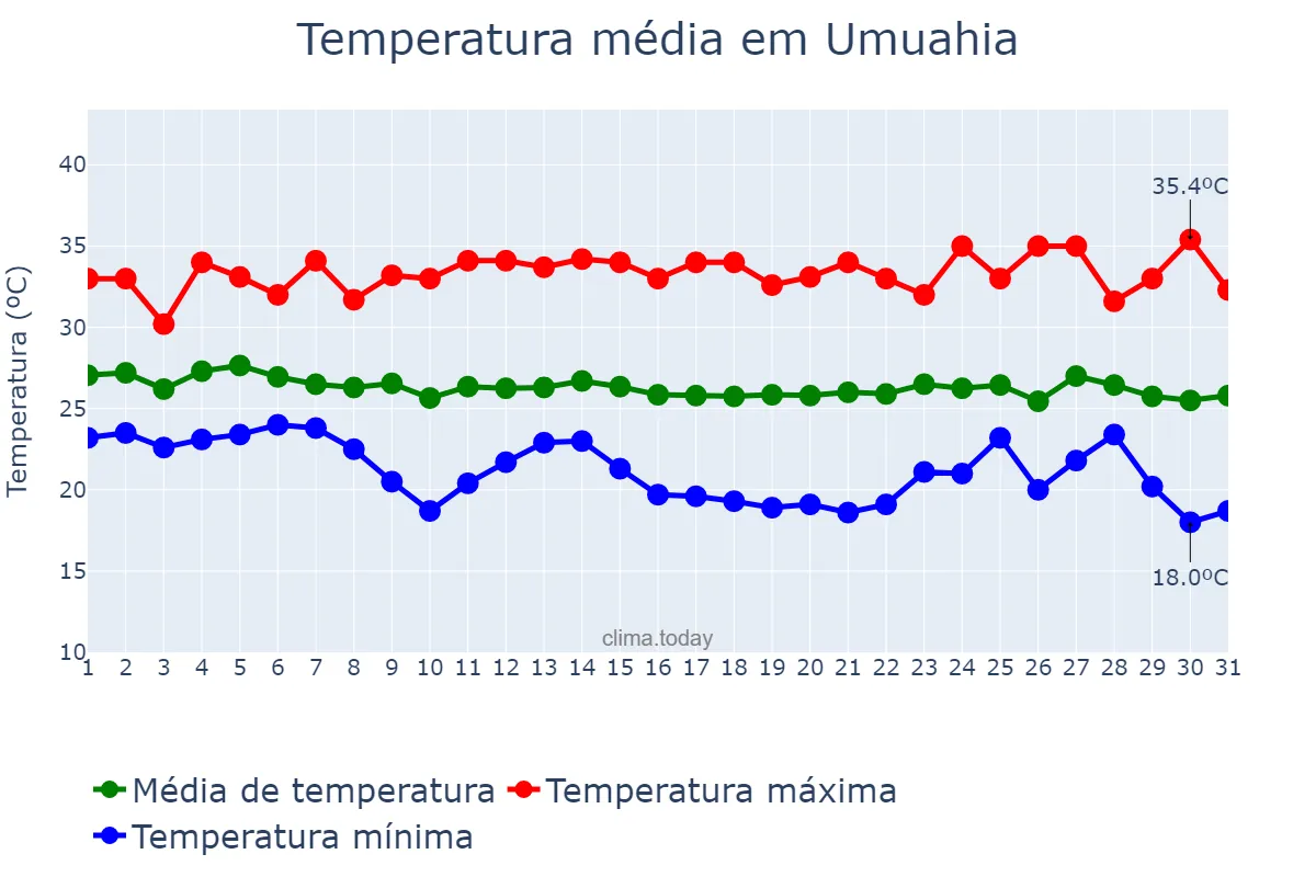 Temperatura em dezembro em Umuahia, Abia, NG