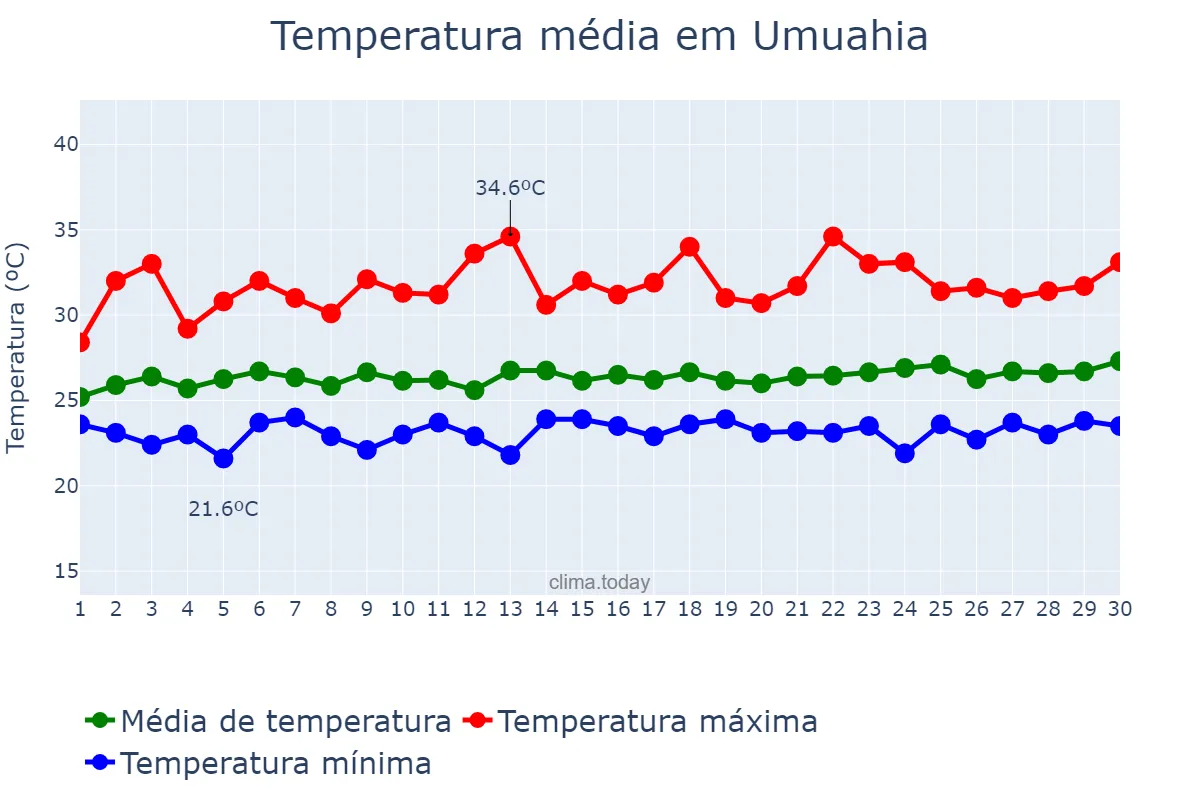 Temperatura em novembro em Umuahia, Abia, NG