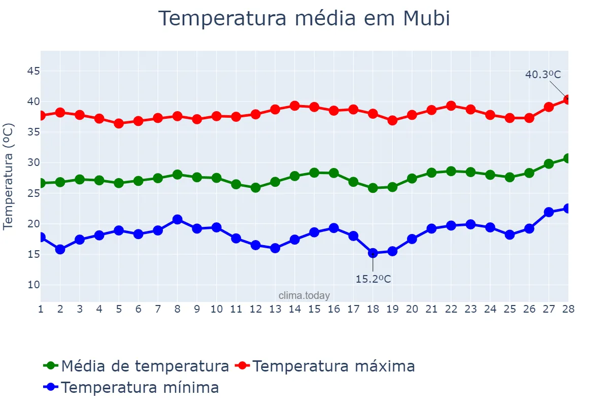 Temperatura em fevereiro em Mubi, Adamawa, NG