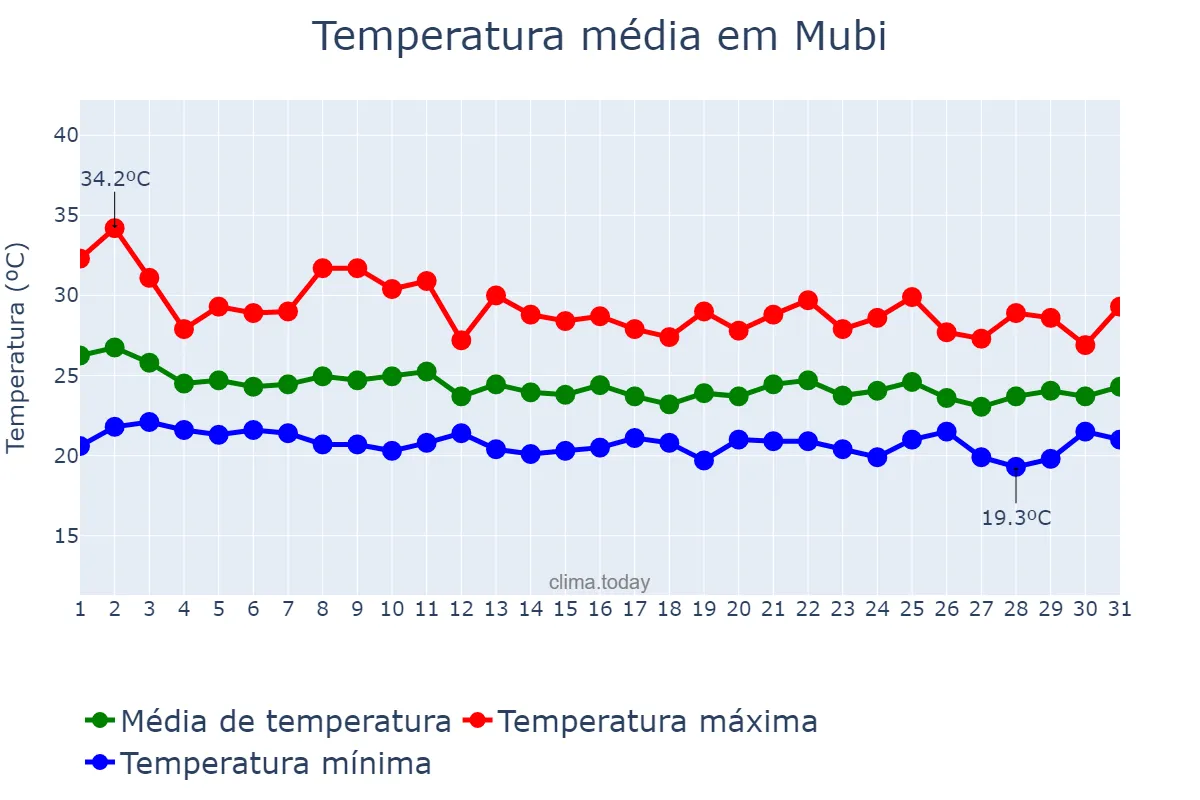 Temperatura em julho em Mubi, Adamawa, NG
