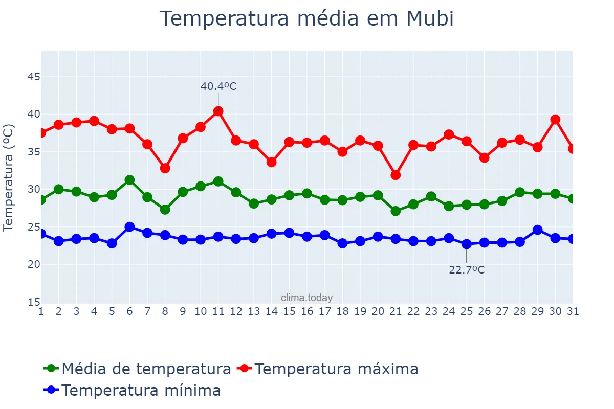 Temperatura em maio em Mubi, Adamawa, NG