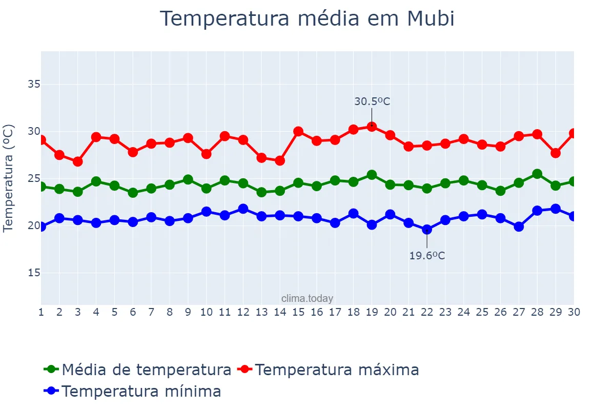 Temperatura em setembro em Mubi, Adamawa, NG