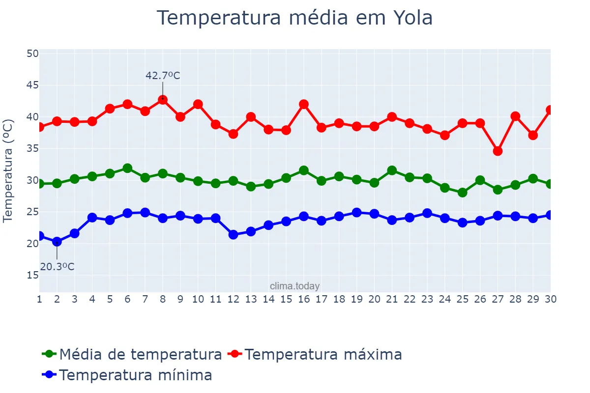 Temperatura em abril em Yola, Adamawa, NG