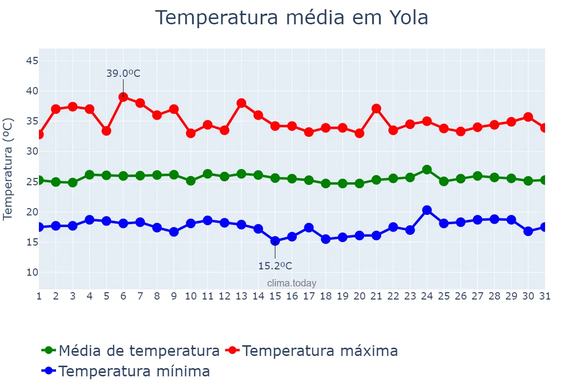 Temperatura em dezembro em Yola, Adamawa, NG