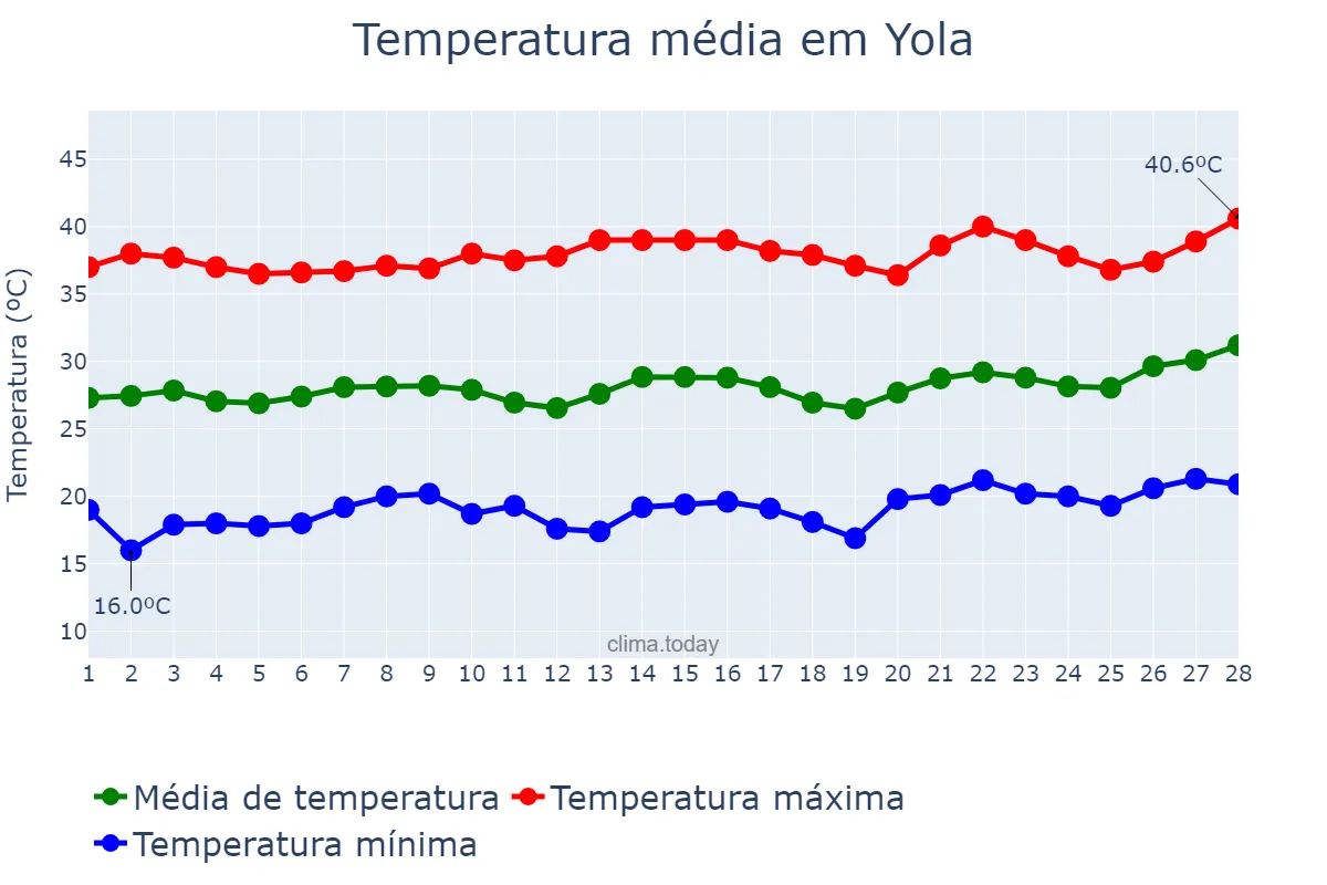 Temperatura em fevereiro em Yola, Adamawa, NG