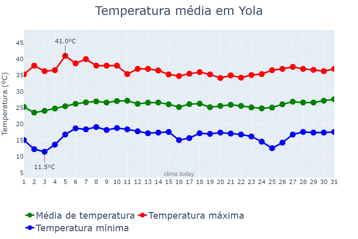 Temperatura em janeiro em Yola, Adamawa, NG