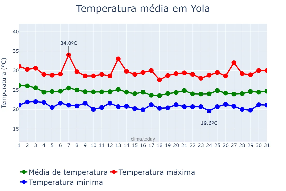Temperatura em julho em Yola, Adamawa, NG