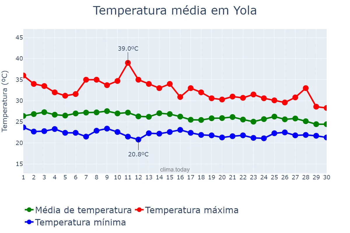 Temperatura em junho em Yola, Adamawa, NG