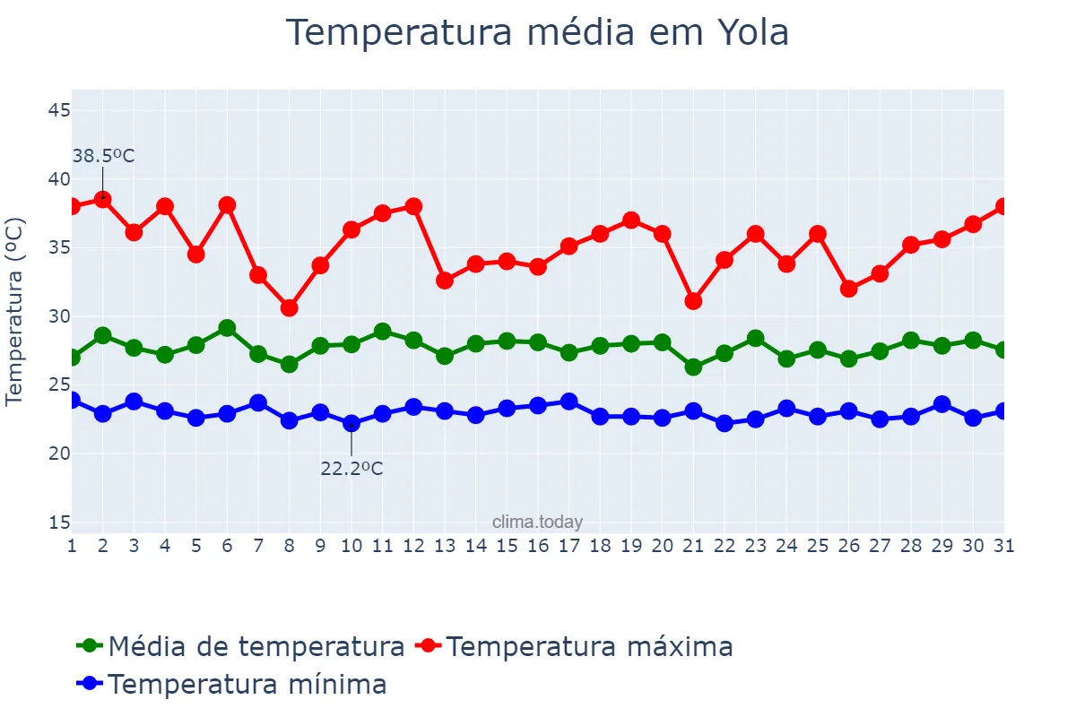 Temperatura em maio em Yola, Adamawa, NG