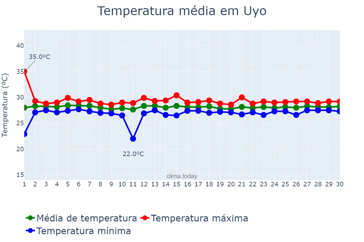Temperatura em abril em Uyo, Akwa Ibom, NG