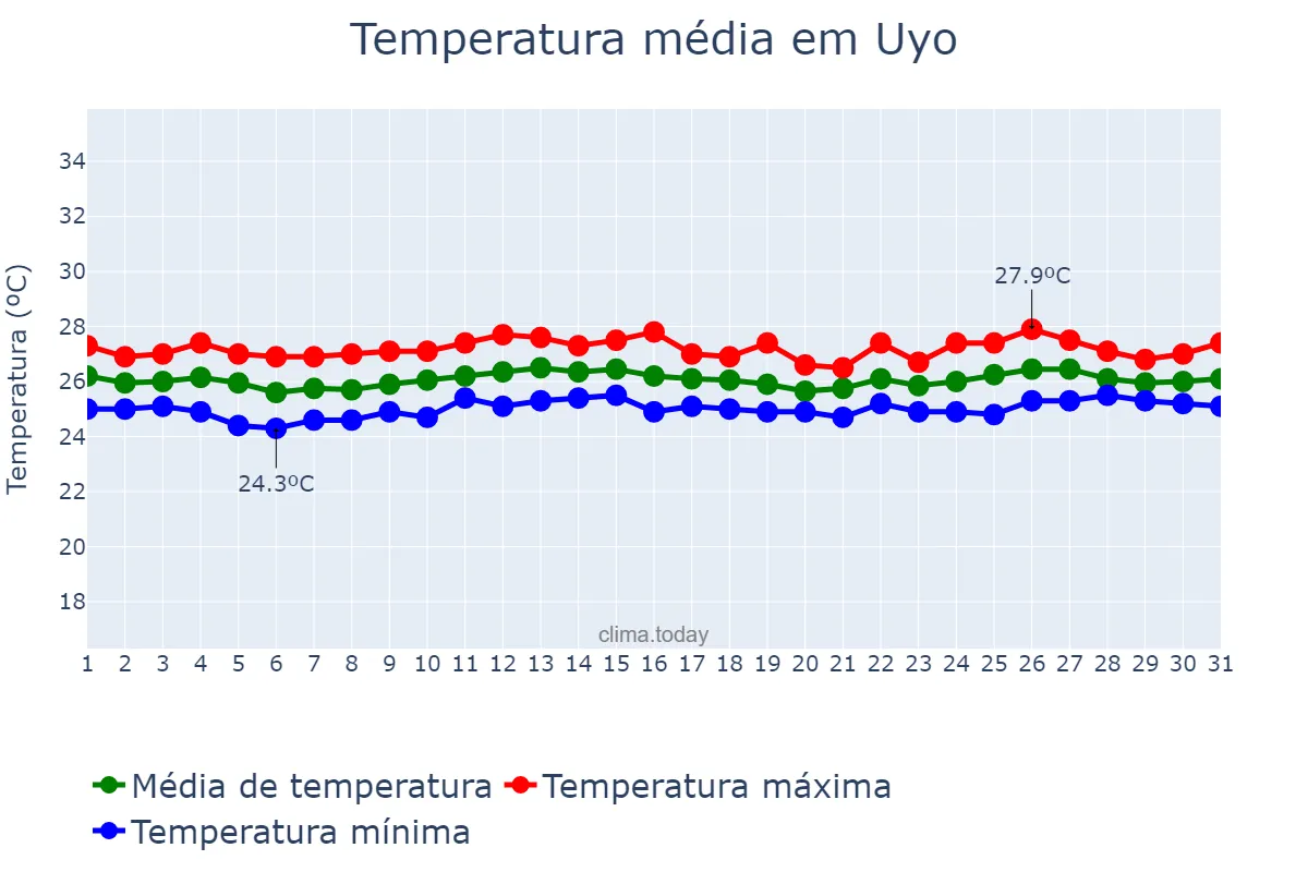 Temperatura em agosto em Uyo, Akwa Ibom, NG