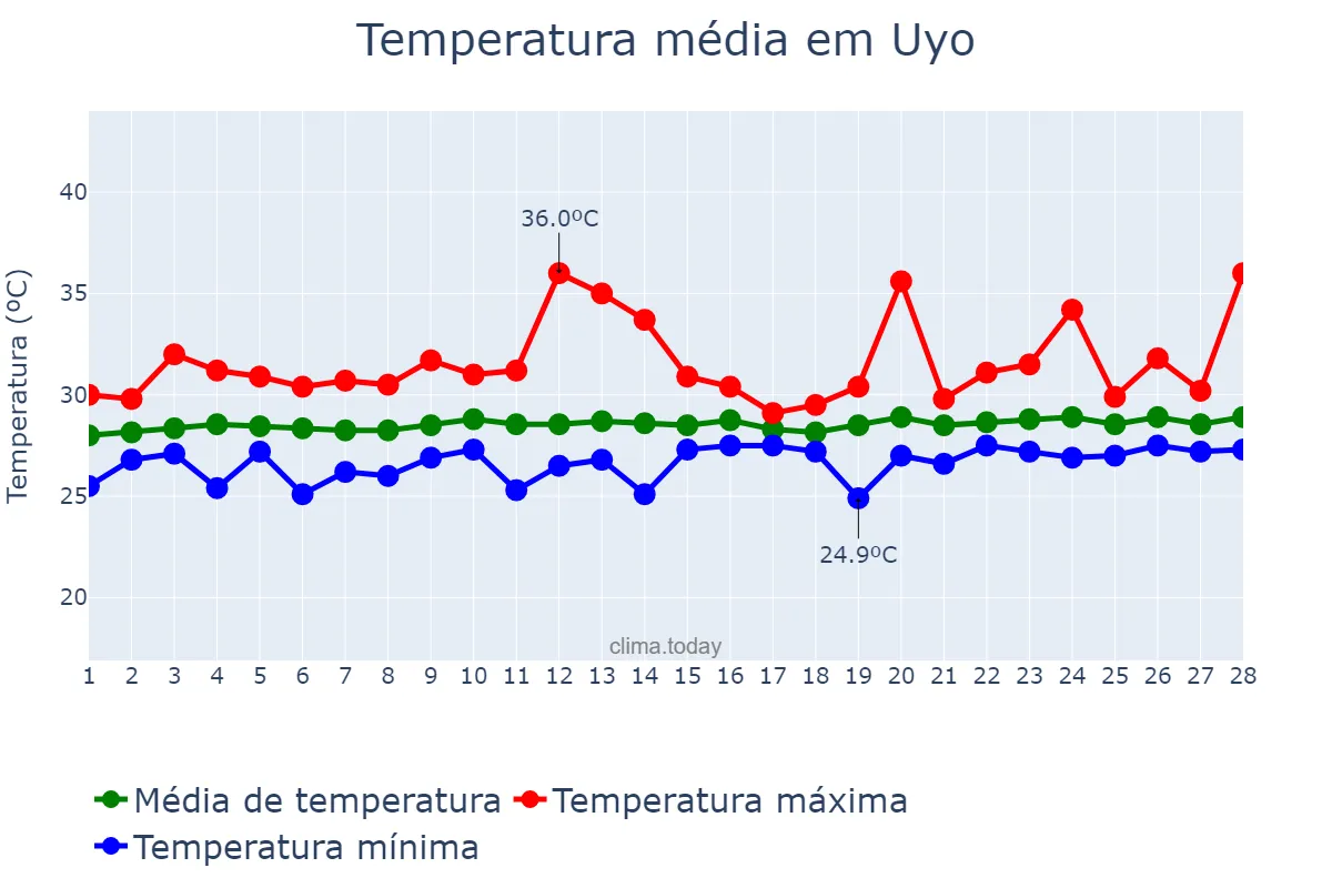 Temperatura em fevereiro em Uyo, Akwa Ibom, NG