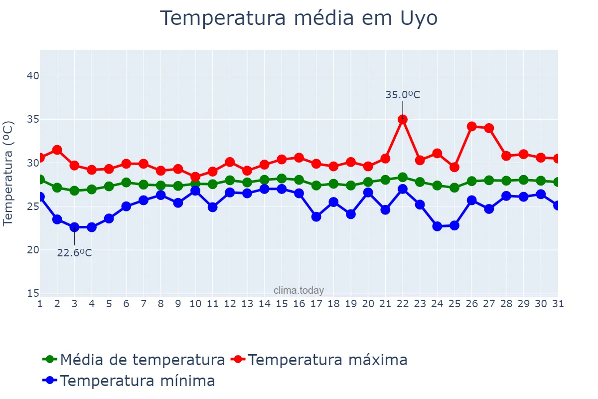 Temperatura em janeiro em Uyo, Akwa Ibom, NG