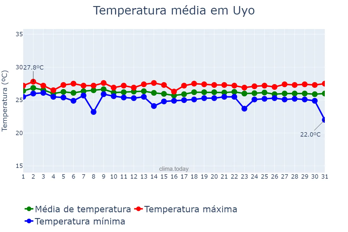 Temperatura em julho em Uyo, Akwa Ibom, NG