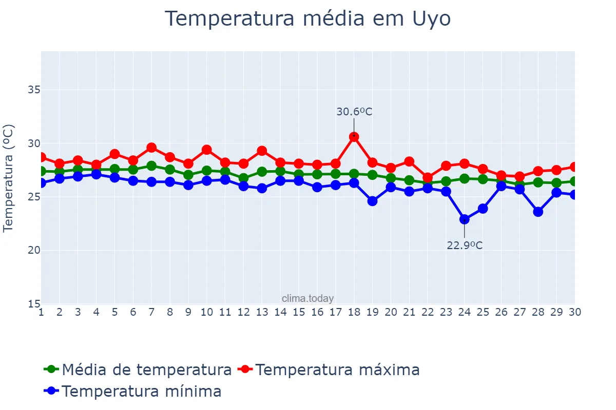 Temperatura em junho em Uyo, Akwa Ibom, NG