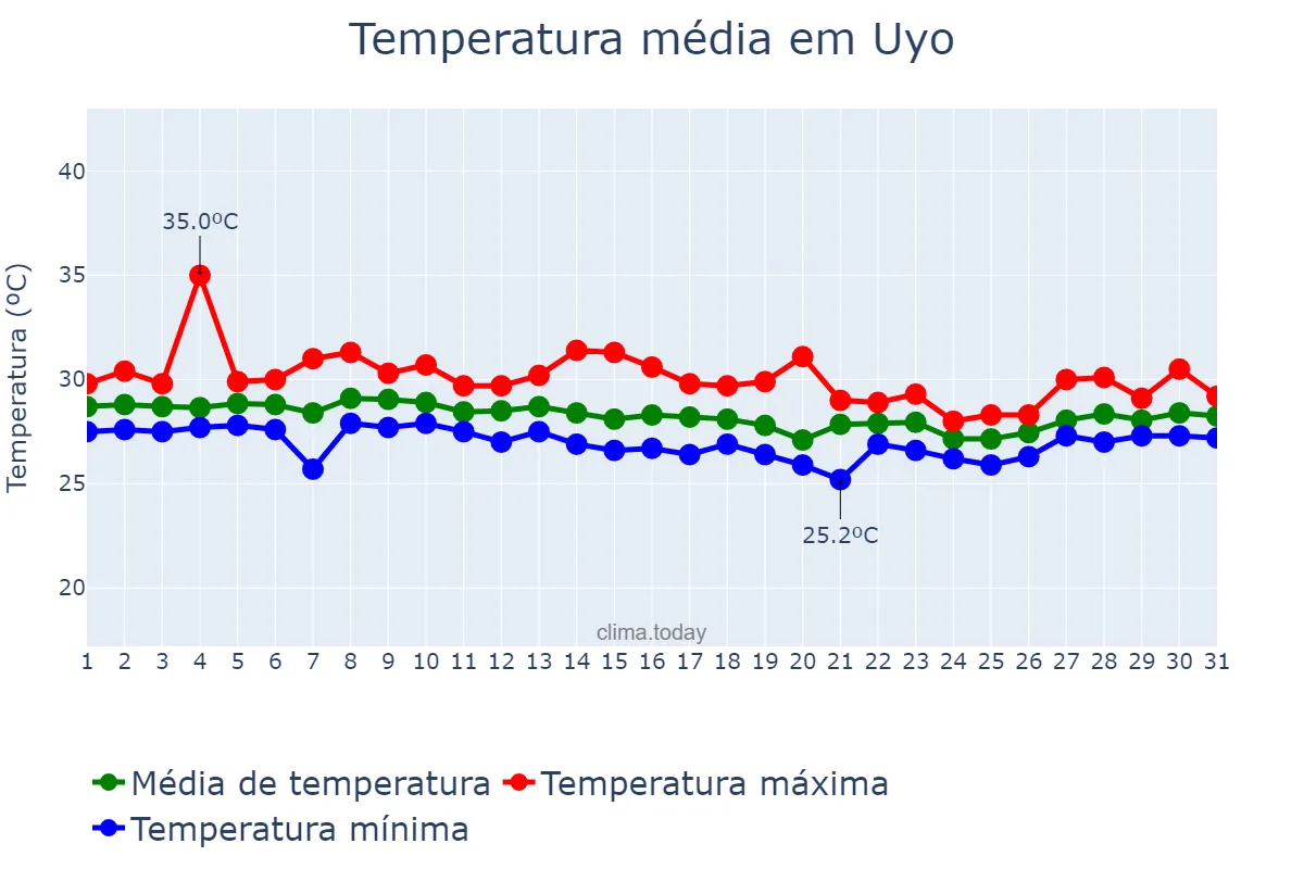 Temperatura em marco em Uyo, Akwa Ibom, NG