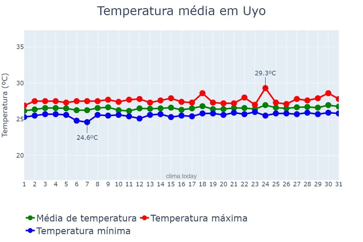 Temperatura em outubro em Uyo, Akwa Ibom, NG