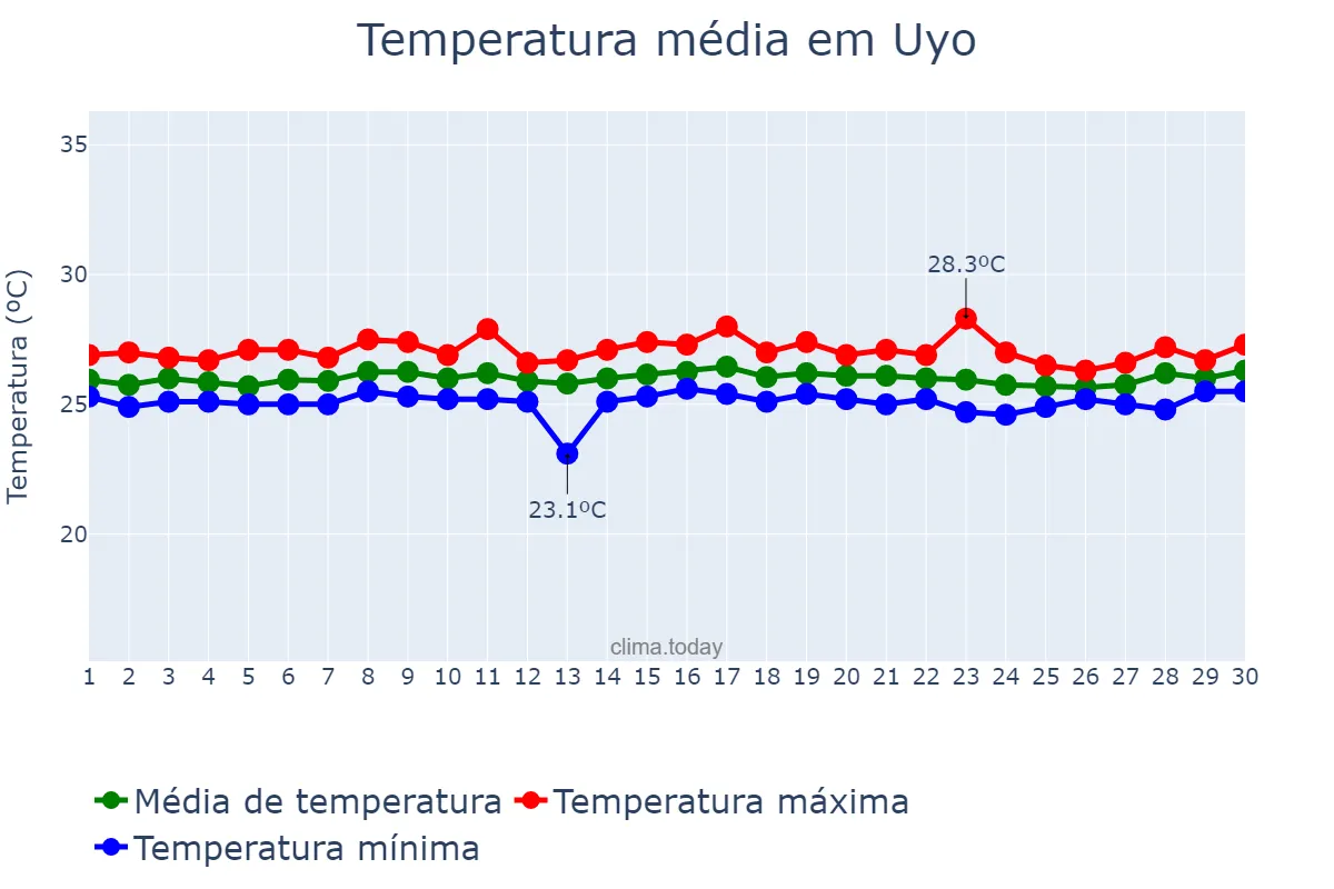 Temperatura em setembro em Uyo, Akwa Ibom, NG