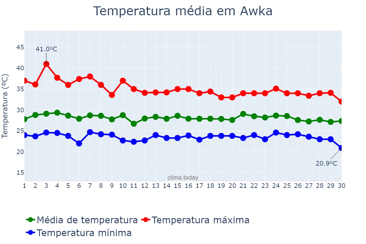 Temperatura em abril em Awka, Anambra, NG