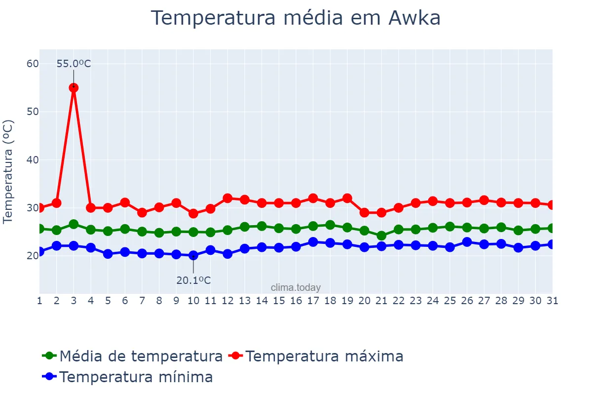 Temperatura em agosto em Awka, Anambra, NG
