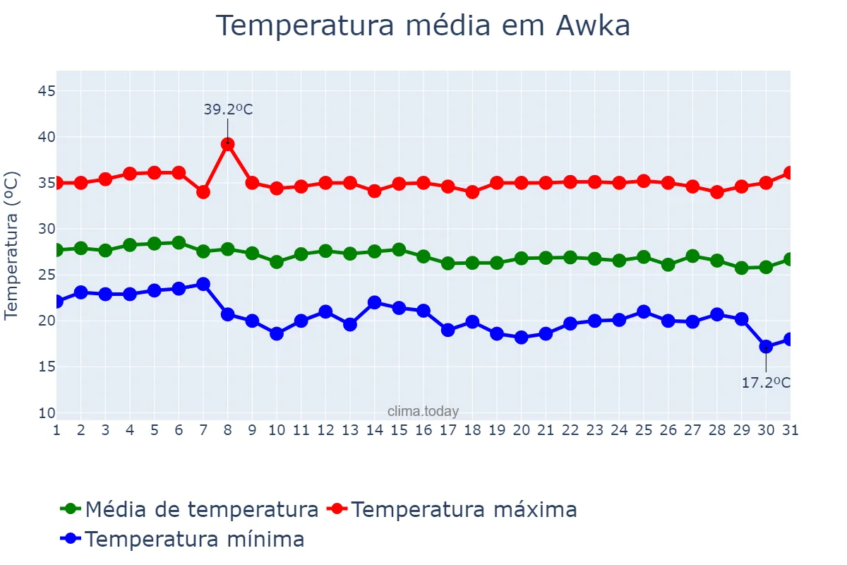 Temperatura em dezembro em Awka, Anambra, NG