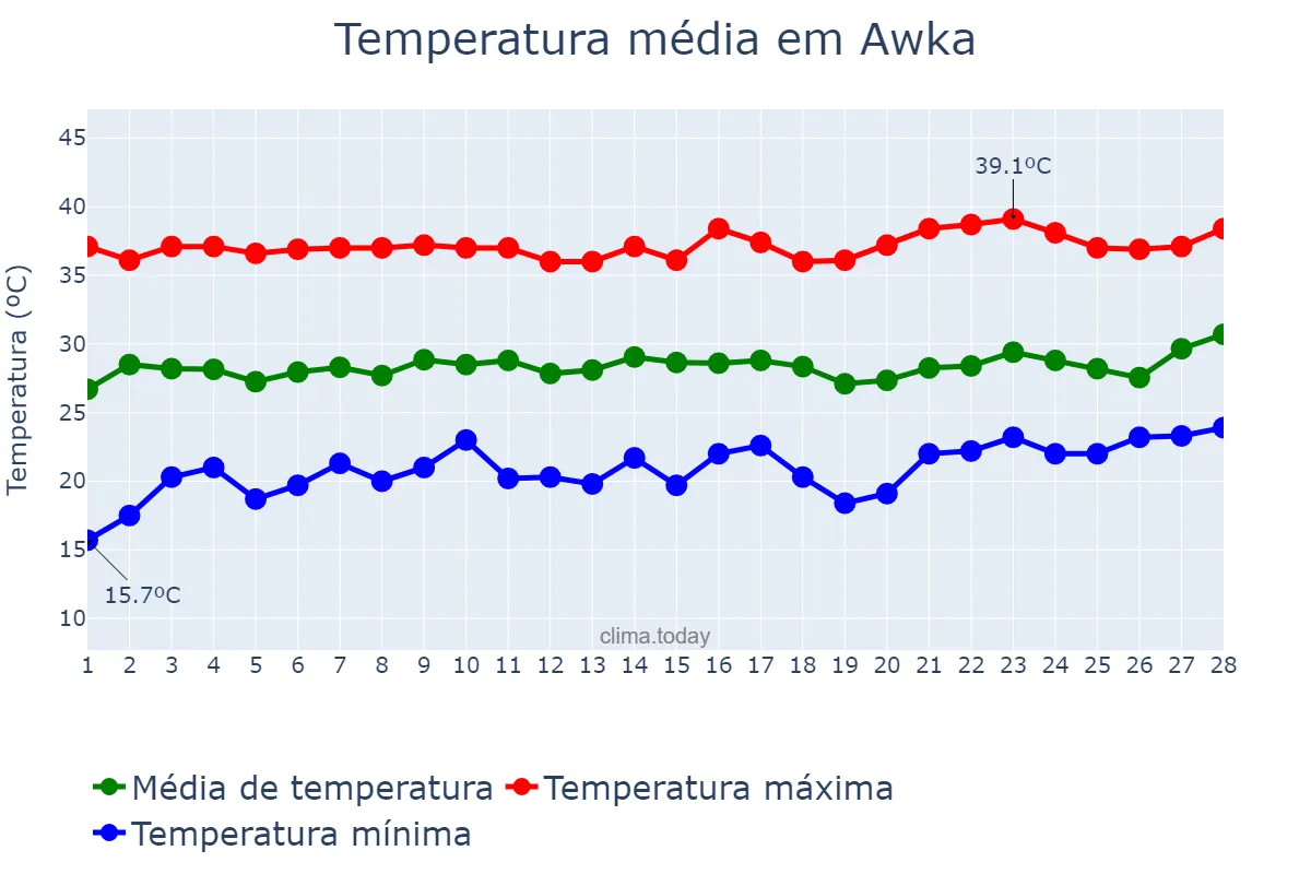 Temperatura em fevereiro em Awka, Anambra, NG