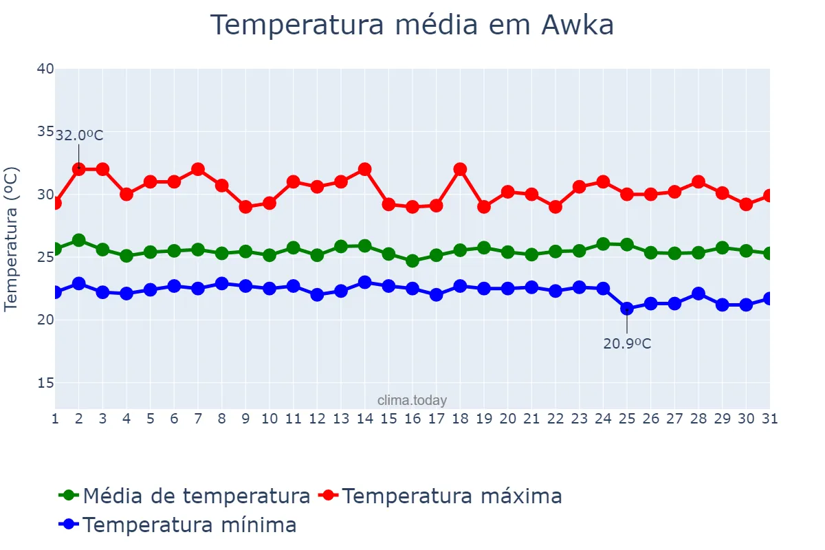 Temperatura em julho em Awka, Anambra, NG