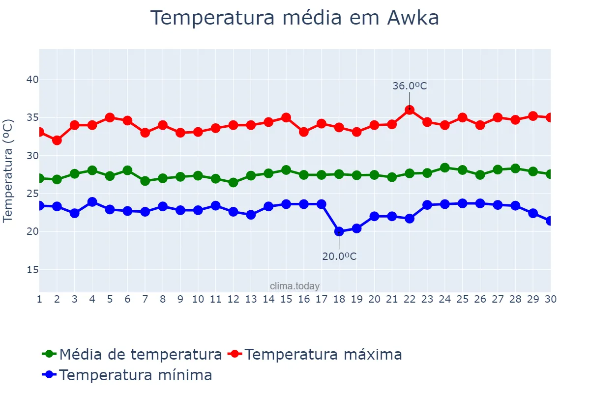 Temperatura em novembro em Awka, Anambra, NG