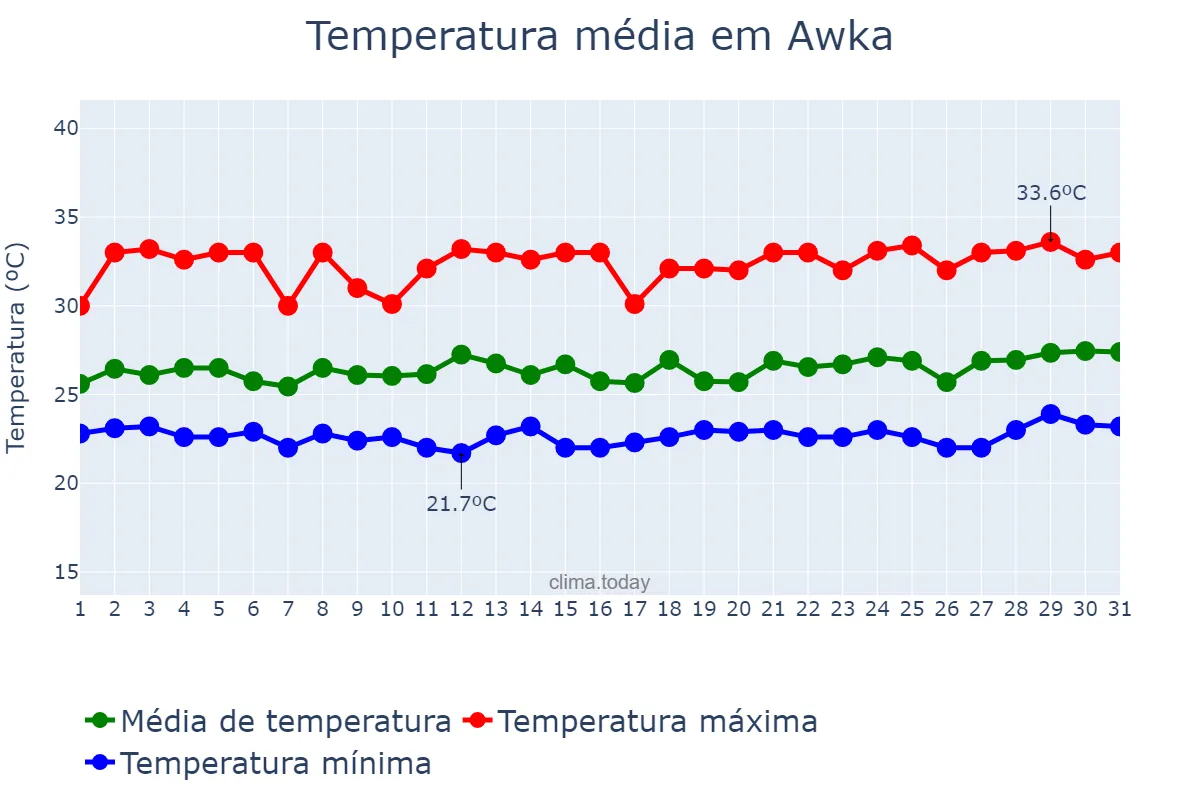 Temperatura em outubro em Awka, Anambra, NG