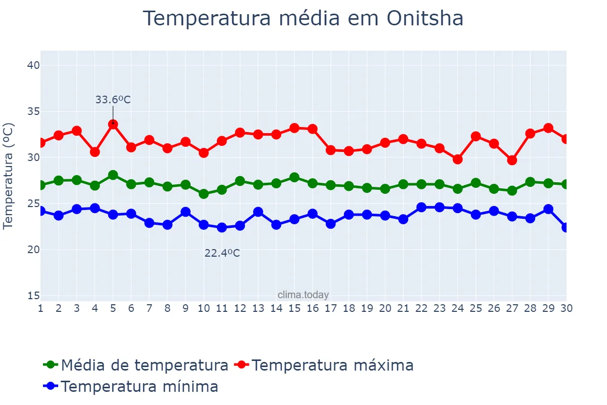 Temperatura em abril em Onitsha, Anambra, NG